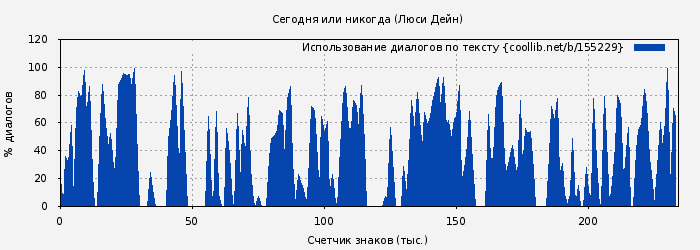Использование диалогов по тексту книги № 155229: Сегодня или никогда (Люси Дейн)
