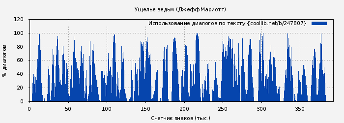 Использование диалогов по тексту книги № 247807: Ущелье ведьм (Джефф Мариотт)