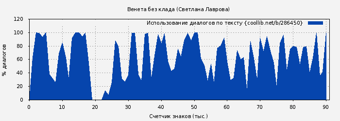 Использование диалогов по тексту книги № 286450: Венета без клада (Светлана Лаврова)