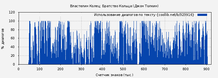 Использование диалогов по тексту книги № 323916: Властелин Колец: Братство Кольца (Джон Толкин)