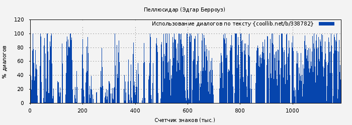 Использование диалогов по тексту книги № 338782: Пеллюсидар (Эдгар Берроуз)