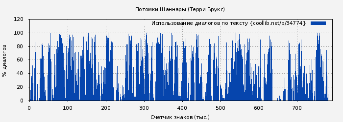 Использование диалогов по тексту книги № 34774: Потомки Шаннары (Терри Брукс)