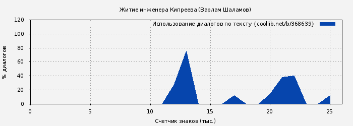 Использование диалогов по тексту книги № 368639: Житие инженера Кипреева (Варлам Шаламов)