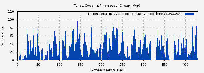 Использование диалогов по тексту книги № 393352: Танос. Смертный приговор (Стюарт Мур)