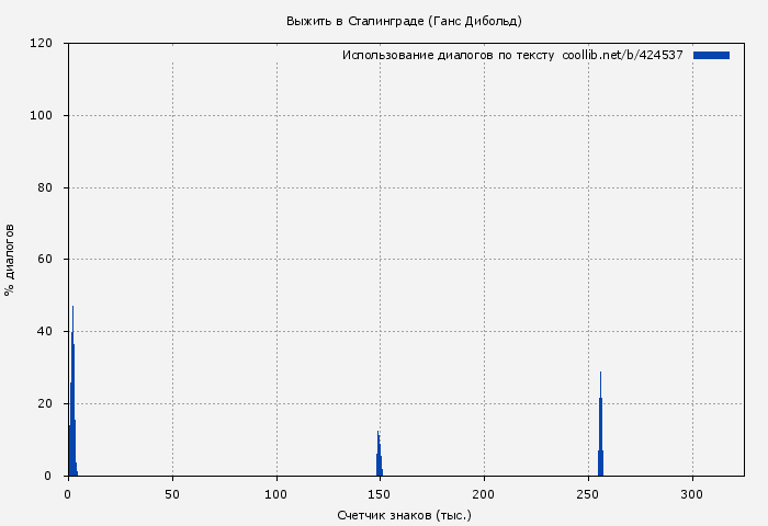 Использование диалогов по тексту книги № 424537: Выжить в Сталинграде (Ганс Дибольд)