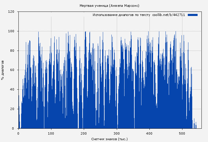 Использование диалогов по тексту книги № 442711: Мертвая ученица (Анжела Марсонс)