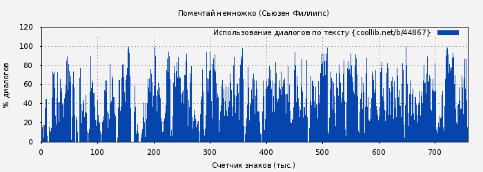 Использование диалогов по тексту книги № 44867: Помечтай немножко (Сьюзен Филлипс)