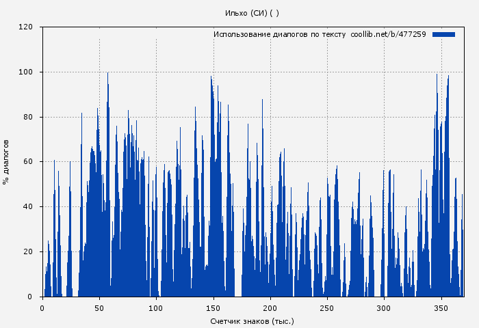 Использование диалогов по тексту книги № 477259: Ильхо (СИ) ( )