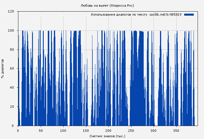 Использование диалогов по тексту книги № 485819: Любовь на вылет (Кларисса Рис)