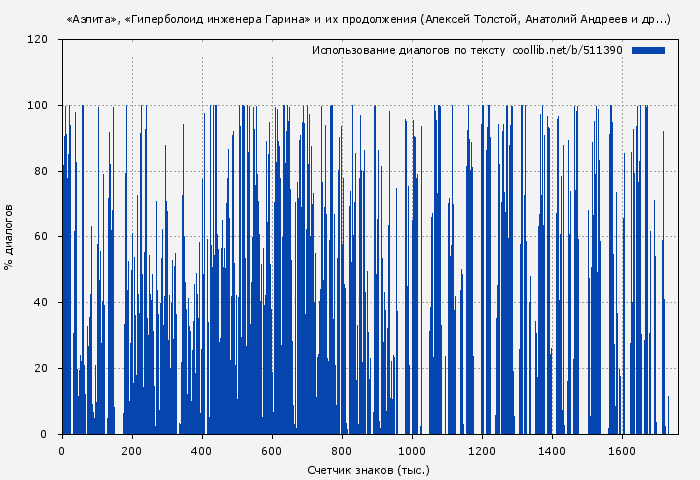 Использование диалогов по тексту книги № 511390: «Аэлита», «Гиперболоид инженера Гарина» и их продолжения (Алексей Толстой)