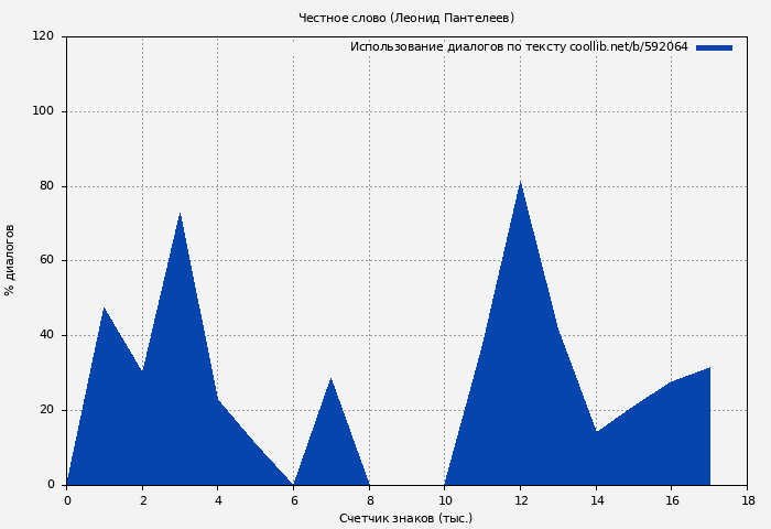 Использование диалогов по тексту книги № 592064: Честное слово (Леонид Пантелеев)