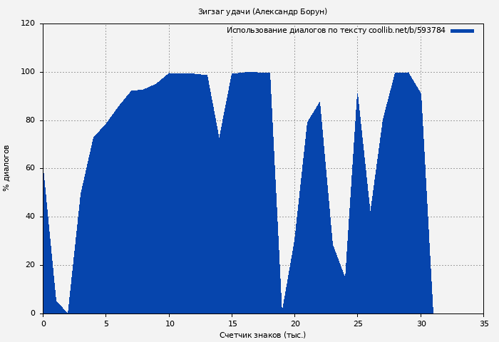 Использование диалогов по тексту книги № 593784: Зигзаг удачи (Александр Борун)
