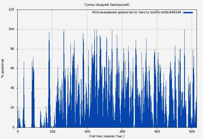 Использование диалогов по тексту книги № 648164: Гунны (Андрей Заозерский)