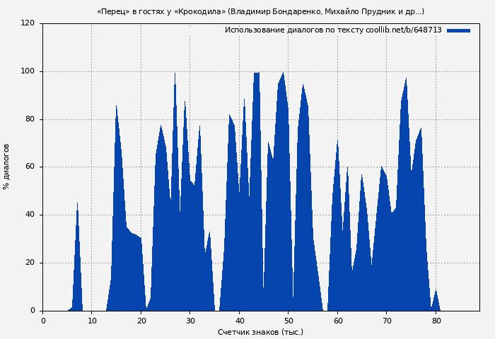 Использование диалогов по тексту книги № 648713: «Перец» в гостях у «Крокодила» (Владимир Бондаренко)