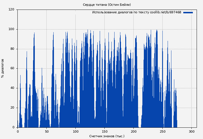 Использование диалогов по тексту книги № 697468: Сердце титана (Остин Бейли)