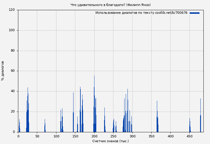 Использование диалогов по тексту книги № 700676: Что удивительного в благодати? (Филипп Янси)
