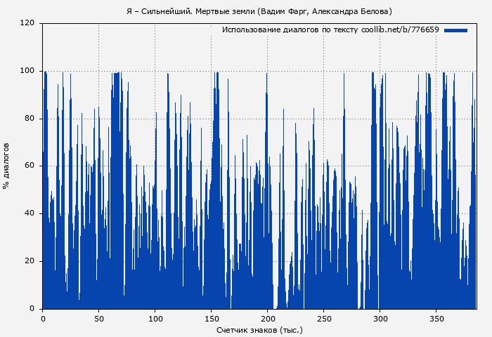 Использование диалогов по тексту книги № 776659: Я – Сильнейший. Мертвые земли (Вадим Фарг)
