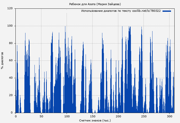 Использование диалогов по тексту книги № 780322: Ребенок для Азата (Мария Зайцева)