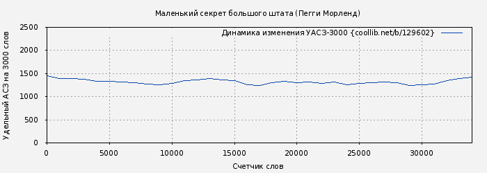 Удельный АСЗ-3000 книги № 129602: Маленький секрет большого штата (Пегги Морленд)
