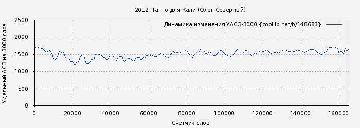 Удельный АСЗ-3000 книги № 148683: 2012. Танго для Кали (Олег Северный)