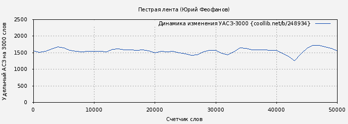 Удельный АСЗ-3000 книги № 248934: Пестрая лента (Юрий Феофанов)