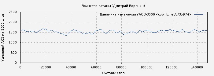 Удельный АСЗ-3000 книги № 35974: Воинство сатаны (Дмитрий Воронин)
