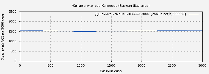 Удельный АСЗ-3000 книги № 368639: Житие инженера Кипреева (Варлам Шаламов)
