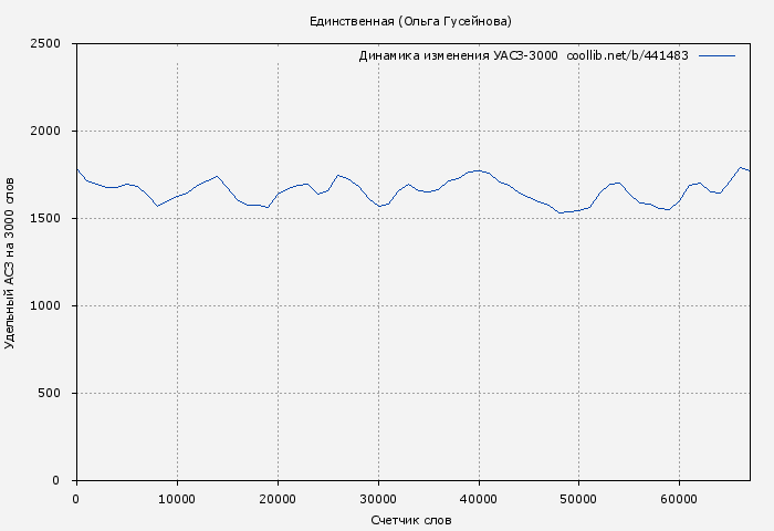 Удельный АСЗ-3000 книги № 441483: Единственная (Ольга Гусейнова)