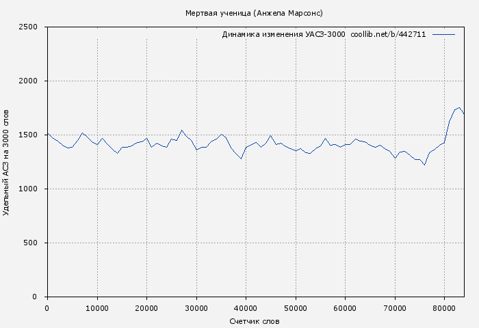 Удельный АСЗ-3000 книги № 442711: Мертвая ученица (Анжела Марсонс)