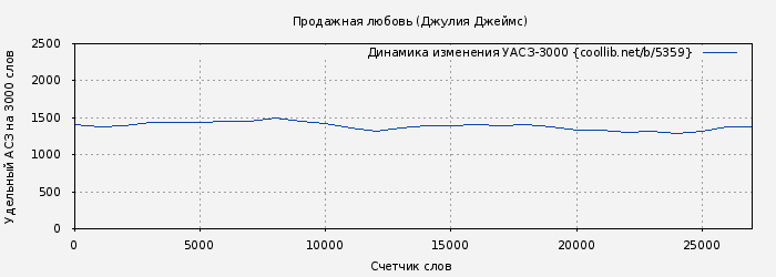 Удельный АСЗ-3000 книги № 5359: Продажная любовь (Джулия Джеймс)