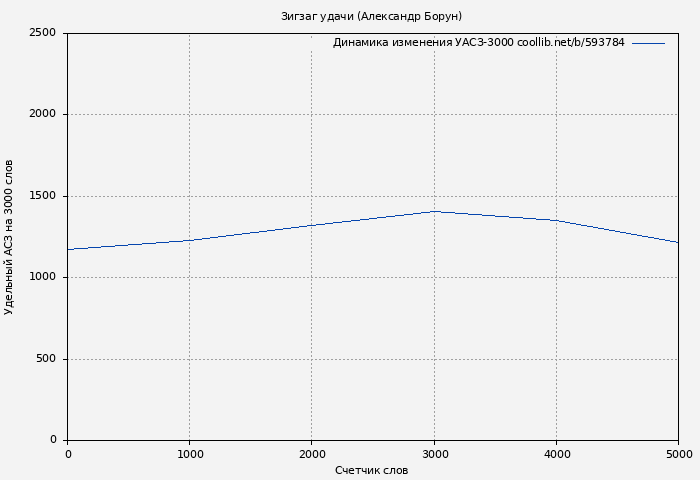 Удельный АСЗ-3000 книги № 593784: Зигзаг удачи (Александр Борун)