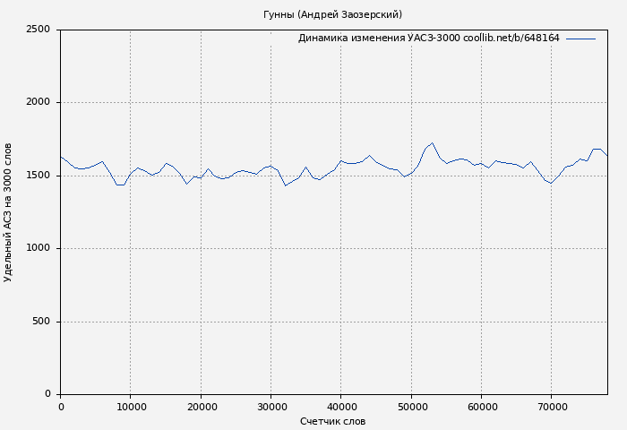 Удельный АСЗ-3000 книги № 648164: Гунны (Андрей Заозерский)