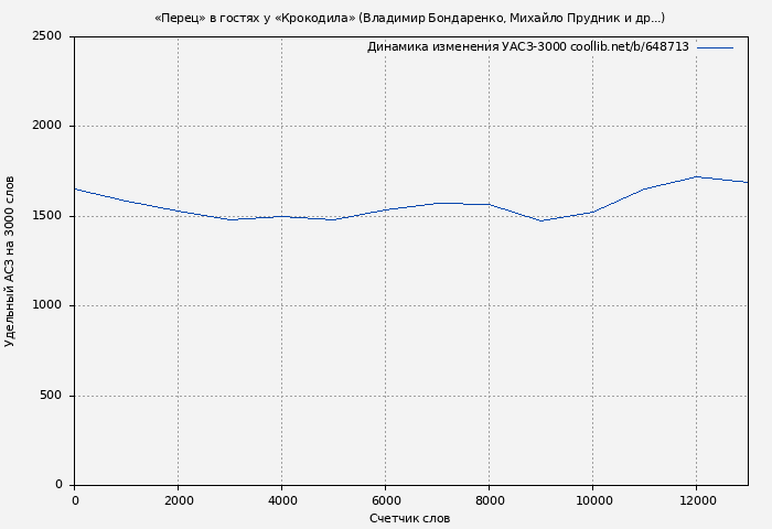 Удельный АСЗ-3000 книги № 648713: «Перец» в гостях у «Крокодила» (Владимир Бондаренко)