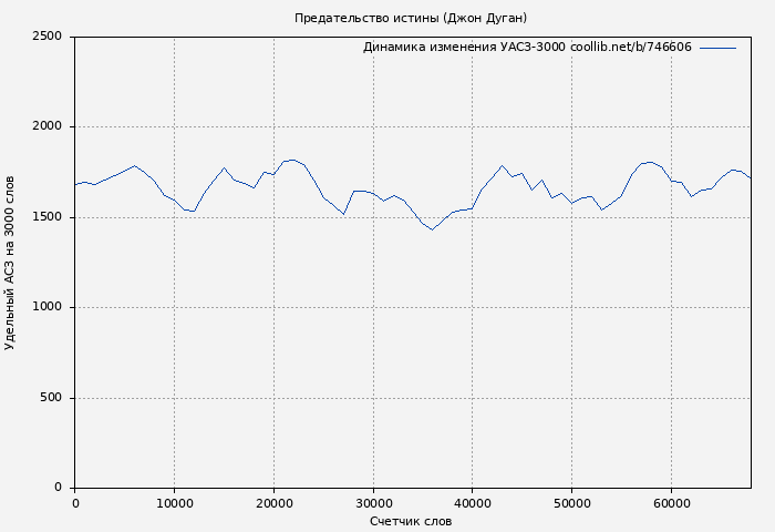 Удельный АСЗ-3000 книги № 746606: Предательство истины (Джон Дуган)