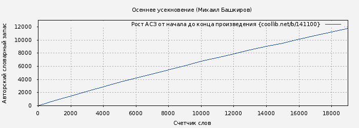 Рост АСЗ книги № 141100: Осеннее усекновение (Михаил Башкиров)