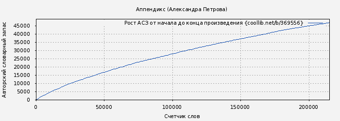 Рост АСЗ книги № 369556: Аппендикс (Александра Петрова)