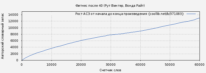 Рост АСЗ книги № 371083: Фитнес после 40 (Рут Винтер)