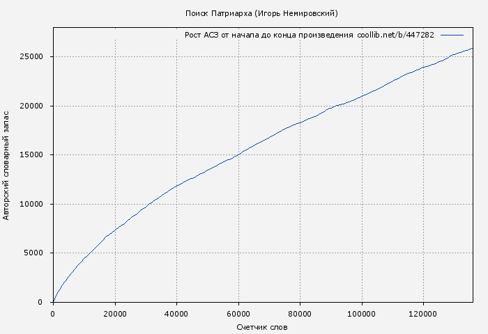 Рост АСЗ книги № 447282: Поиск Патриарха (Игорь Немировский)