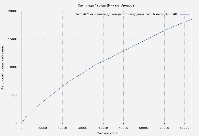 Рост АСЗ книги № 485048: Как птица Гаруда (Михаил Анчаров)