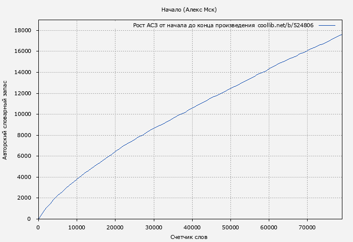 Рост АСЗ книги № 524806: Начало (Алекс Мск)