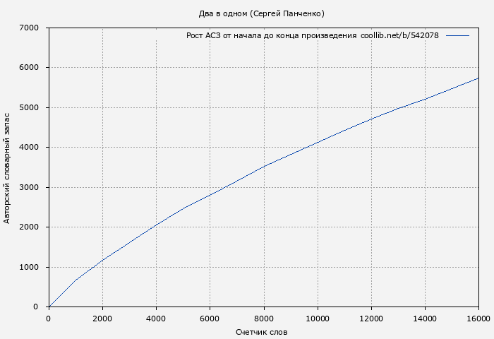 Рост АСЗ книги № 542078: Два в одном (Сергей Панченко)