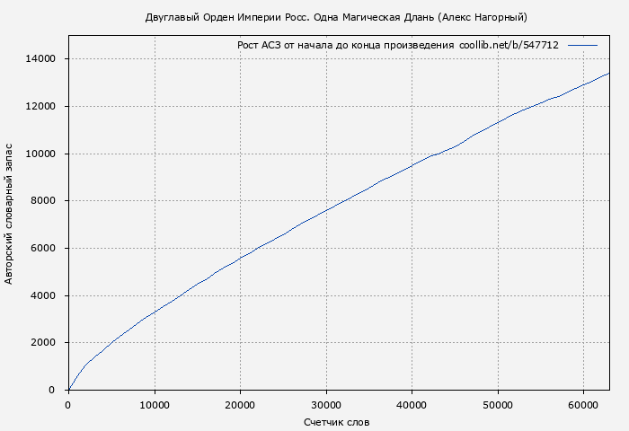 Рост АСЗ книги № 547712: Двуглавый Орден Империи Росс. Одна Магическая Длань (Алекс Нагорный)