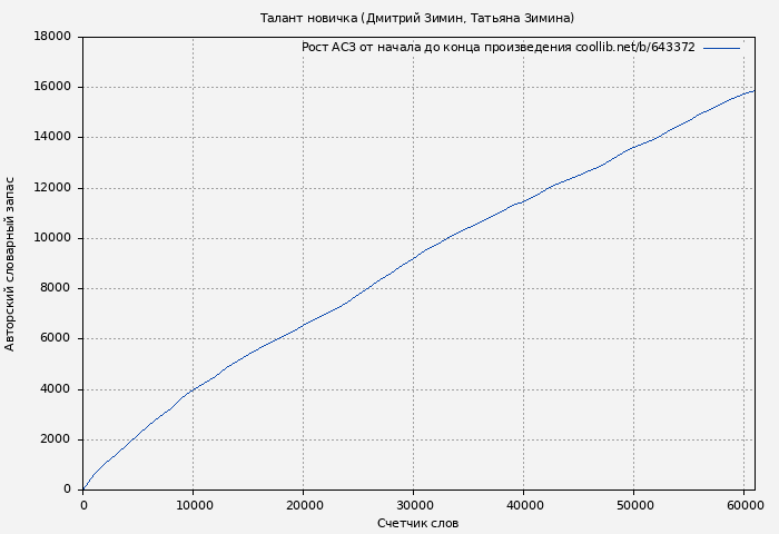 Рост АСЗ книги № 643372: Талант новичка (Дмитрий Зимин)