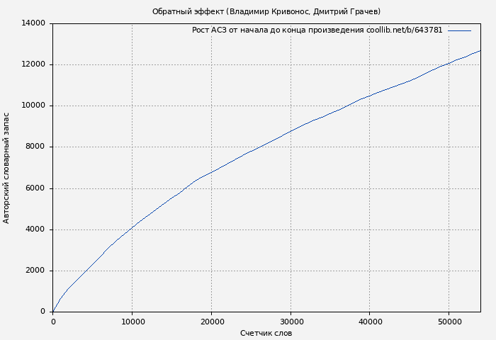 Рост АСЗ книги № 643781: Обратный эффект (Владимир Кривонос)