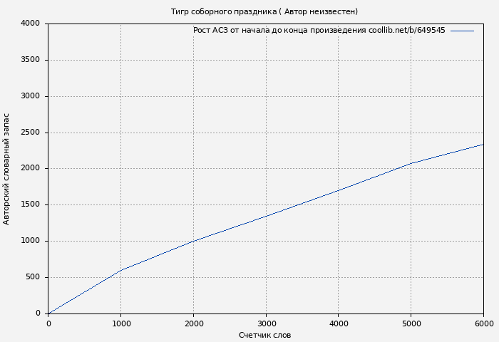 Рост АСЗ книги № 649545: Тигр соборного праздника ( Автор неизвестен)