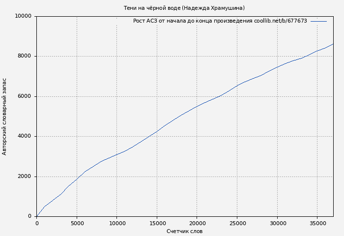 Рост АСЗ книги № 677673: Тени на чёрной воде (Надежда Храмушина)