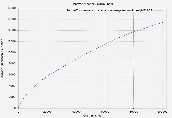 Рост АСЗ книги № 719554: Навстречу гибели (Аяна Грей)