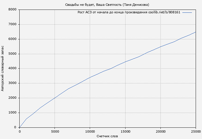 Рост АСЗ книги № 808161: Свадьбы не будет, Ваша Светлость (Таня Денисова)