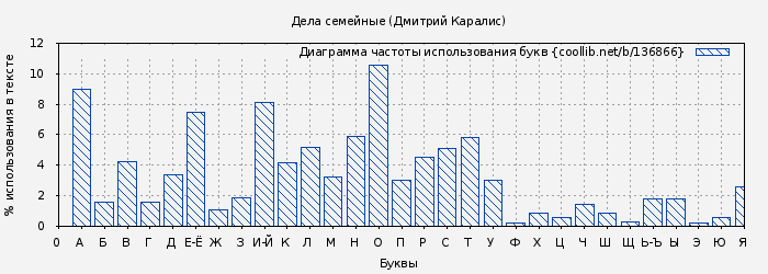 Диаграма использования букв книги № 136866: Дела семейные (Дмитрий Каралис)