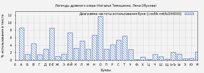 Диаграма использования букв книги № 290000: Легенды древнего озера (Наталья Тимошенко)